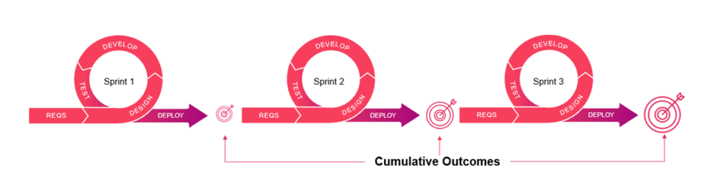 Agile Scrum Framework