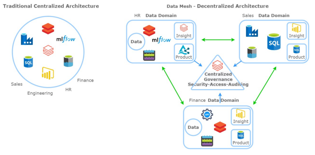 data mesh decentralized architecture
