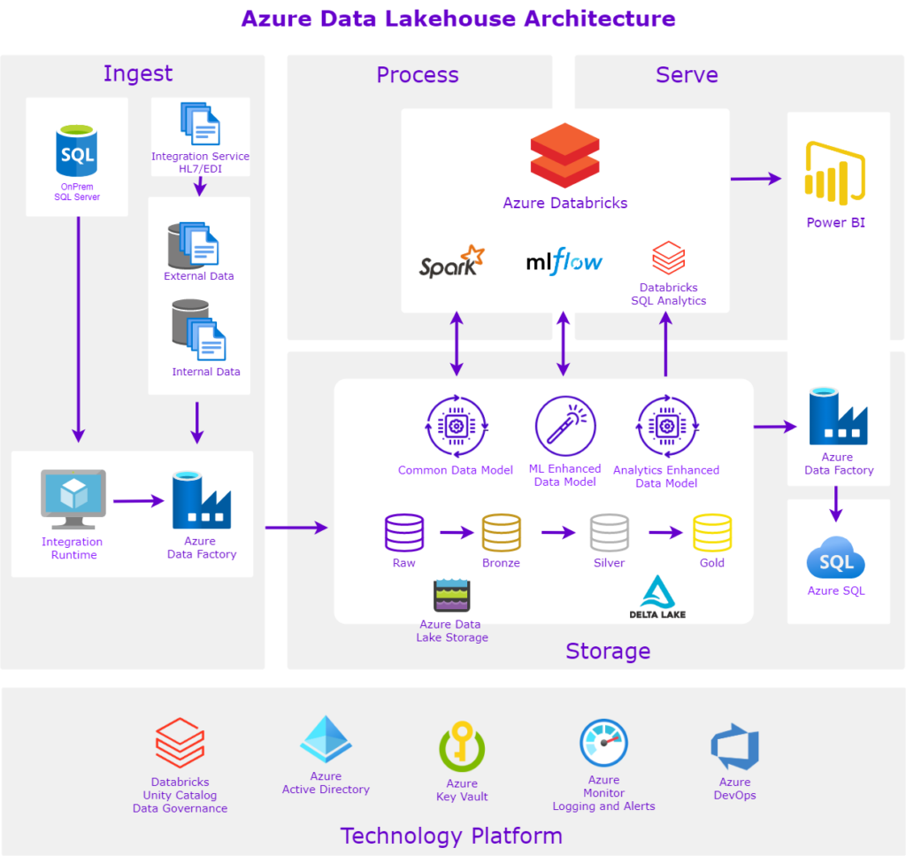 Azure Data Lakehouse Architecture